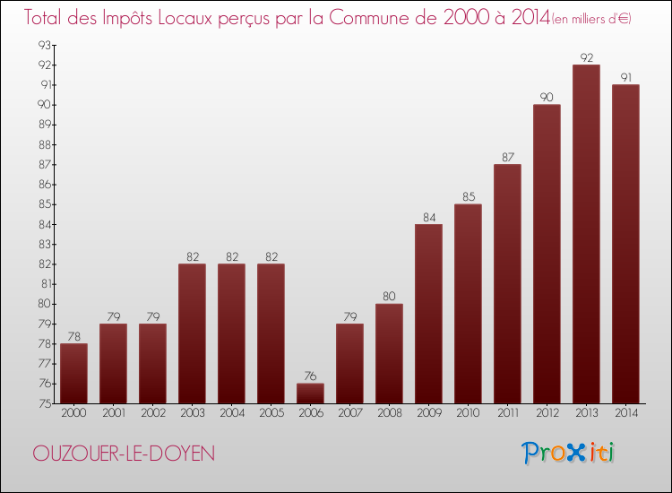 Evolution des Impôts Locaux pour la commune de OUZOUER-LE-DOYEN de 2000 à 2014 Evolution des Impôts Locaux pour OUZOUER-LE-DOYEN de 2000 à 2014