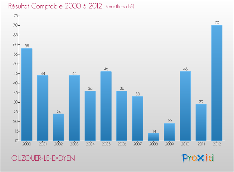 Evolution du résultat comptable pour la commune de OUZOUER-LE-DOYEN de 2000 à 2012 Evolution du résultat comptable pour OUZOUER-LE-DOYEN de 2000 à 2012