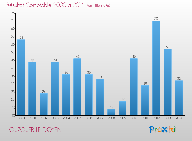 Evolution du résultat comptable pour la commune de OUZOUER-LE-DOYEN de 2000 à 2014 Evolution du résultat comptable pour OUZOUER-LE-DOYEN de 2000 à 2014