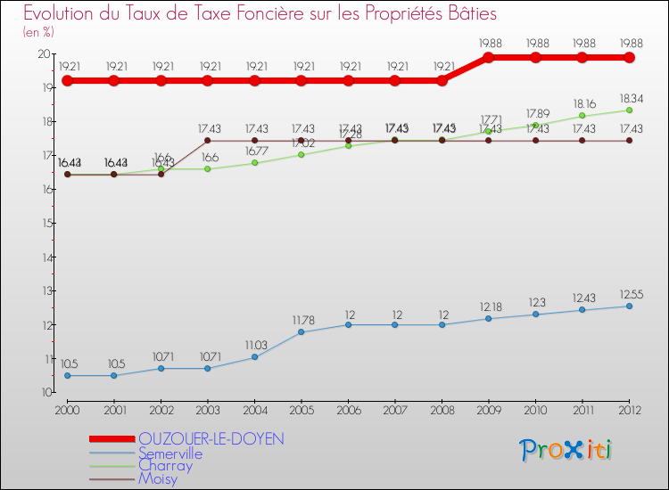 Evolution du taux de la taxe foncière sur le bati pour OUZOUER-LE-DOYEN et les communes proches de 2000 à 2012 Comparaison des taux de taxe foncière sur le bati pour OUZOUER-LE-DOYEN et les communes voisines de 2000 à 2012