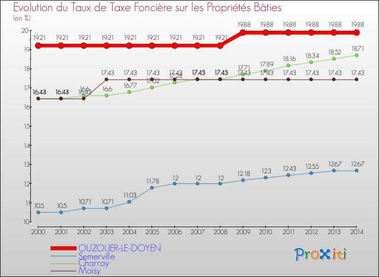 Evolution du taux de la taxe foncière sur le bati pour OUZOUER-LE-DOYEN et les communes proches de 2000 à 2014 Comparaison des taux de taxe foncière sur le bati pour OUZOUER-LE-DOYEN et les communes voisines de 2000 à 2014