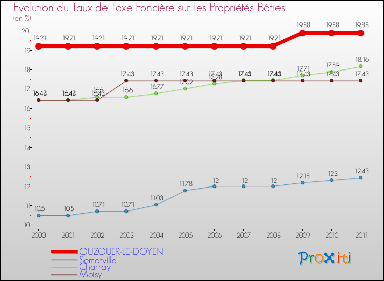Evolution du taux de la taxe foncière sur le bati pour OUZOUER-LE-DOYEN et les communes proches Comparaison des taux de taxe foncière sur le bati pour OUZOUER-LE-DOYEN et les communes voisines