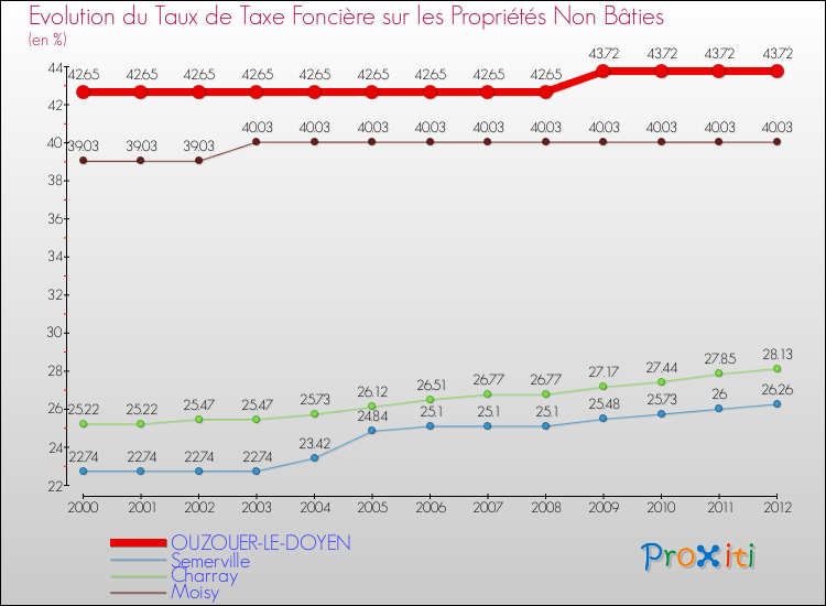 Evolution du taux de la taxe foncière sur les immeubles et terrains non batis pour OUZOUER-LE-DOYEN et les communes proches de 2000 à 2012 Comparaison des taux de la taxe foncière sur les immeubles et terrains non batis pour OUZOUER-LE-DOYEN et les communes voisines de 2000 à 2012