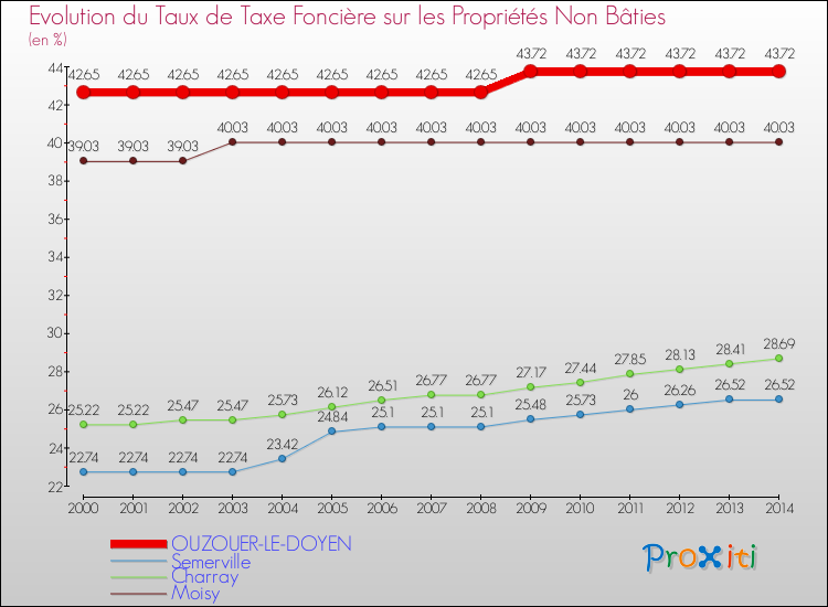 Evolution du taux de la taxe foncière sur les immeubles et terrains non batis pour OUZOUER-LE-DOYEN et les communes proches de 2000 à 2014 Comparaison des taux de la taxe foncière sur les immeubles et terrains non batis pour OUZOUER-LE-DOYEN et les communes voisines de 2000 à 2014