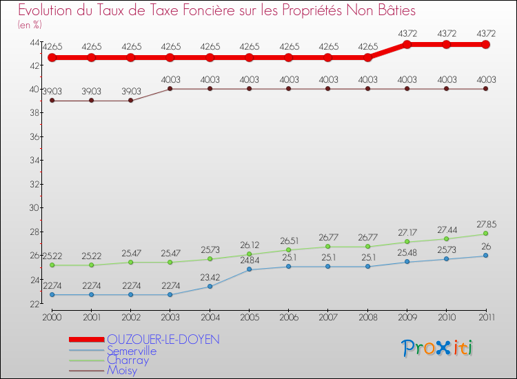 Evolution du taux de la taxe foncière sur les immeubles et terrains non batis pour OUZOUER-LE-DOYEN et les communes proches Comparaison des taux de la taxe foncière sur les immeubles et terrains non batis pour OUZOUER-LE-DOYEN et les communes voisines