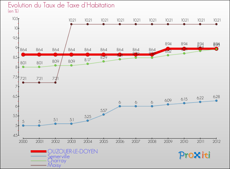 Evolution du taux de la taxe d'habitation pour OUZOUER-LE-DOYEN et les communes proches Comparaison des taux de la taxe d'habitation pour OUZOUER-LE-DOYEN et les communes voisines