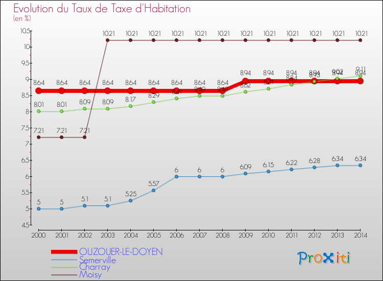 Evolution du taux de la taxe d'habitation pour OUZOUER-LE-DOYEN et les communes proches de 2000 à 2014 Comparaison des taux de la taxe d'habitation pour OUZOUER-LE-DOYEN et les communes voisines de 2000 à 2014