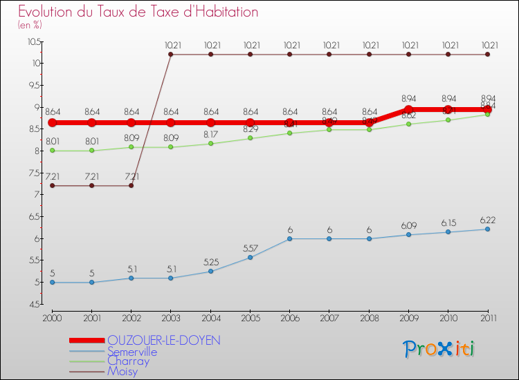 Evolution du taux de la taxe d'habitation pour OUZOUER-LE-DOYEN et les communes proches Comparaison des taux de la taxe d'habitation pour OUZOUER-LE-DOYEN et les communes voisines