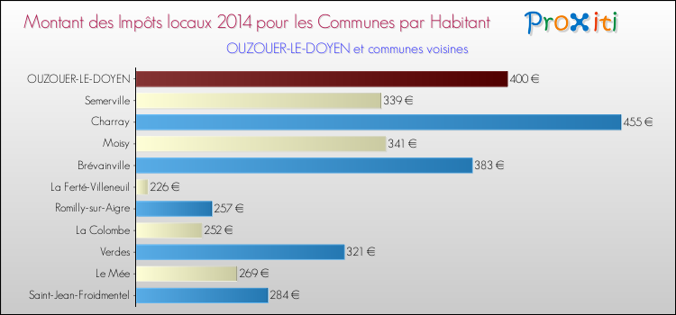Montant des impôts locaux par Habitant pour OUZOUER-LE-DOYEN et les communes proches en 2014 Comparaison des impôts locaux par habitant pour OUZOUER-LE-DOYEN et les communes voisines en 2014