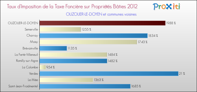Taux d'imposition de la taxe foncière sur le bati 2012 pour OUZOUER-LE-DOYEN et les communes proches Comparaison des taux d'imposition de la taxe foncière sur le bati 2012 pour OUZOUER-LE-DOYEN et les communes voisines
