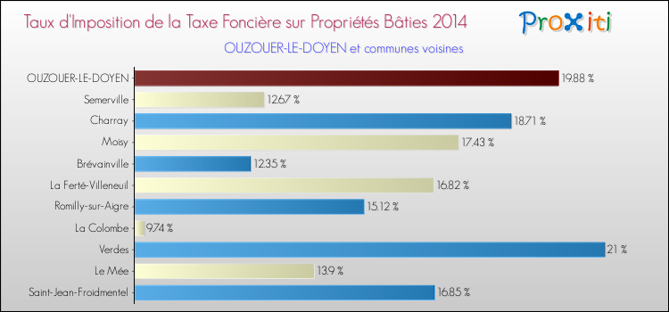Taux d'imposition de la taxe foncière sur le bati 2014 pour OUZOUER-LE-DOYEN et les communes proches Comparaison des taux d'imposition de la taxe foncière sur le bati 2014 pour OUZOUER-LE-DOYEN et les communes voisines