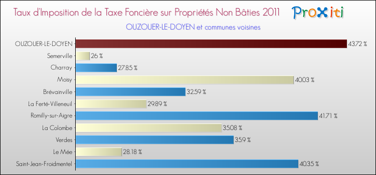 Taux d'imposition de la taxe foncière sur les immeubles et terrains non batis 2011 pour OUZOUER-LE-DOYEN et les communes proches Comparaison des taux d'imposition de la taxe foncière sur les immeubles et terrains non batis 2011 pour OUZOUER-LE-DOYEN et les communes voisines