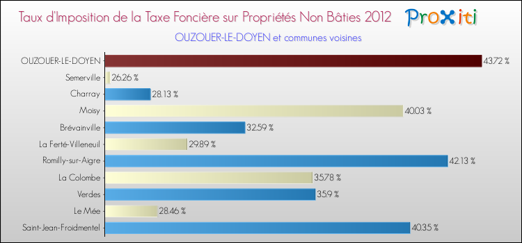 Taux d'imposition de la taxe foncière sur les immeubles et terrains non batis 2012 pour OUZOUER-LE-DOYEN et les communes proches Comparaison des taux d'imposition de la taxe foncière sur les immeubles et terrains non batis 2012 pour OUZOUER-LE-DOYEN et les communes voisines