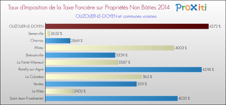 Taux d'imposition de la taxe foncière sur les immeubles et terrains non batis 2014 pour OUZOUER-LE-DOYEN et les communes proches Comparaison des taux d'imposition de la taxe foncière sur les immeubles et terrains non batis 2014 pour OUZOUER-LE-DOYEN et les communes voisines