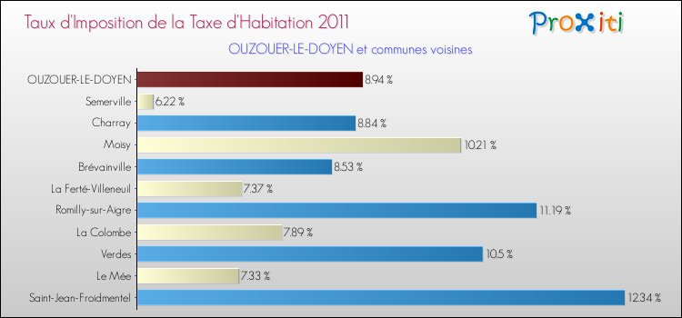 Taux d'imposition de la taxe d'habitation 2011 pour OUZOUER-LE-DOYEN et les communes proches Comparaison des taux d'imposition de la taxe d'habitation 2011 pour OUZOUER-LE-DOYEN et les communes voisines
