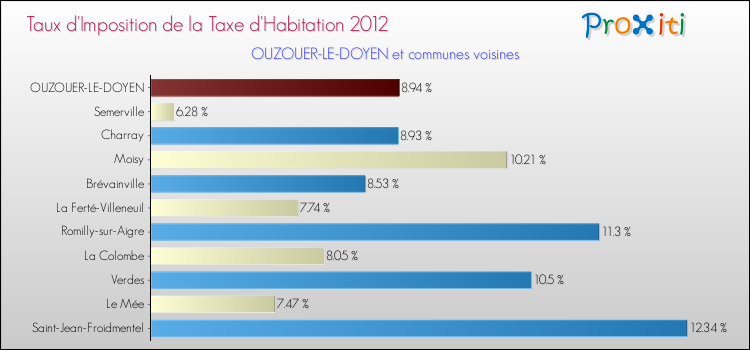 Taux d'imposition de la taxe d'habitation 2012 pour OUZOUER-LE-DOYEN et les communes proches Comparaison des taux d'imposition de la taxe d'habitation 2012 pour OUZOUER-LE-DOYEN et les communes voisines
