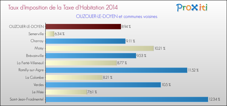 Taux d'imposition de la taxe d'habitation 2014 pour OUZOUER-LE-DOYEN et les communes proches Comparaison des taux d'imposition de la taxe d'habitation 2014 pour OUZOUER-LE-DOYEN et les communes voisines