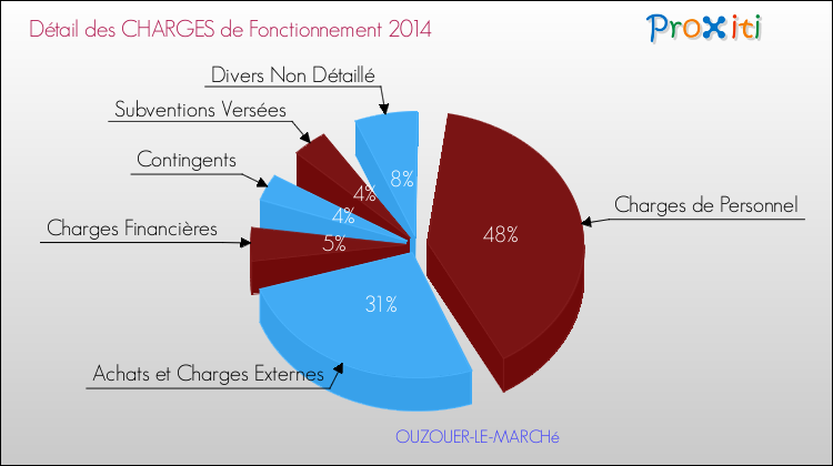 Décomposition des Charges de Fonctionnement 2014 de la commune de OUZOUER-LE-MARCHé Charges de Fonctionnement 2014 pour la commune de OUZOUER-LE-MARCHé