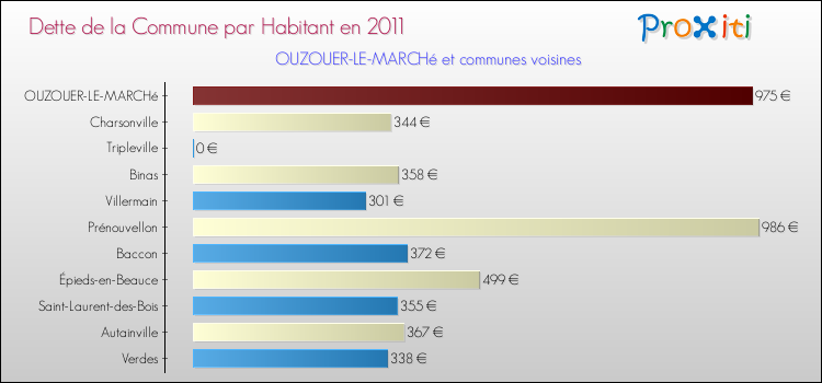 Dette par habitant de la commune en 2011 pour OUZOUER-LE-MARCHé et les communes proches Comparaison de la dette par habitant de la commune en 2011 pour OUZOUER-LE-MARCHé et les communes voisines