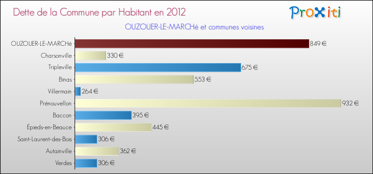 Dette par habitant de la commune en 2012 pour OUZOUER-LE-MARCHé et les communes proches Comparaison de la dette par habitant de la commune en 2012 pour OUZOUER-LE-MARCHé et les communes voisines
