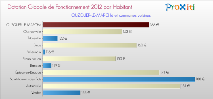 Montant des dotations globales de fonctionnement DGF par Habitant pour OUZOUER-LE-MARCHé et les communes proches Comparaison des des dotations globales de fonctionnement DGF par habitant pour OUZOUER-LE-MARCHé et les communes voisines