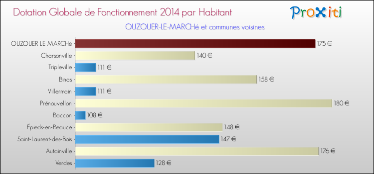 Montant des dotations globales de fonctionnement DGF par Habitant pour OUZOUER-LE-MARCHé et les communes proches en 2014. Comparaison des des dotations globales de fonctionnement DGF par habitant pour OUZOUER-LE-MARCHé et les communes voisines en 2014.