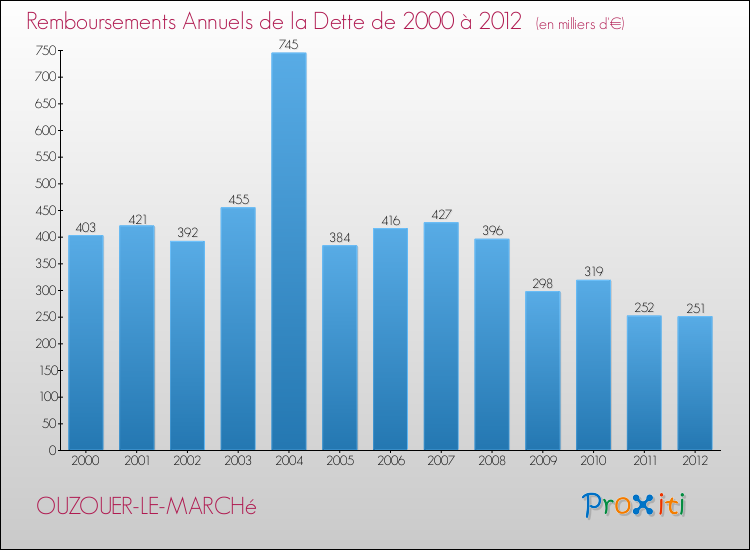 Evolution de l'annuité de la dette pour la commune de OUZOUER-LE-MARCHé de 2000 à 2012 Annuités de la dette pour OUZOUER-LE-MARCHé de 2000 à 2012