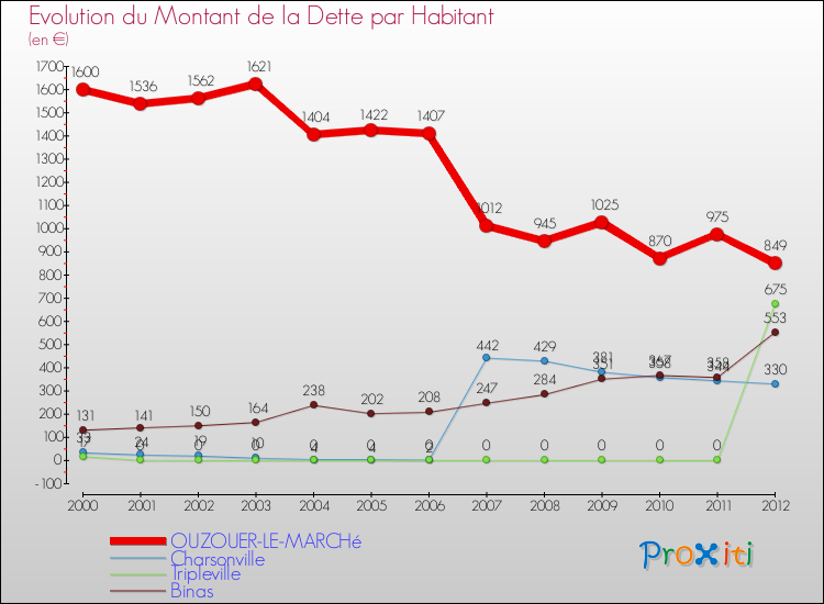 Evolution de la dette par habitant pour la commune de OUZOUER-LE-MARCHé et les communes proches de 2000 à 2012 Comparaison de la dette par habitant pour OUZOUER-LE-MARCHé et les communes voisines de 2000 à 2012