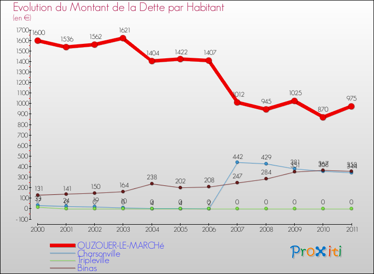 Evolution de la dette par habitant pour la commune de OUZOUER-LE-MARCHé et les communes proches Comparaison de la dette par habitant pour OUZOUER-LE-MARCHé et les communes voisines