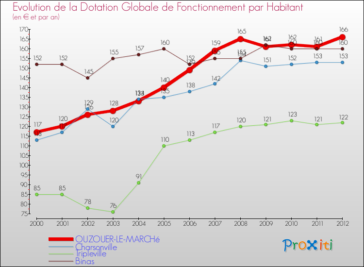 Evolution et montant de la dotation globale de fonctionnement par Habitant pour OUZOUER-LE-MARCHé et les communes proches Comparaison des dotations globales de fonctionnement par habitant pour OUZOUER-LE-MARCHé et les communes voisines