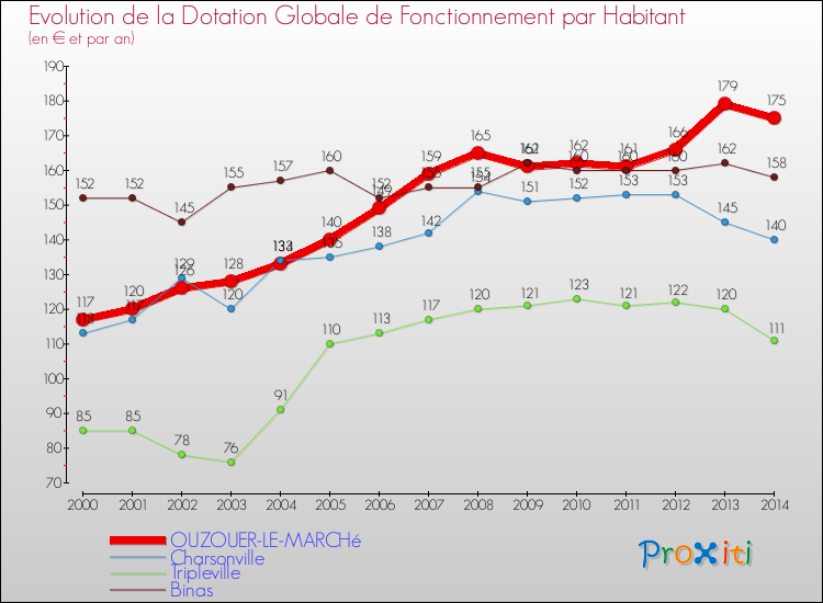 Evolution et montant de la dotation globale de fonctionnement par Habitant pour OUZOUER-LE-MARCHé et les communes proches de 2000 à 2014. Comparaison des dotations globales de fonctionnement par habitant pour OUZOUER-LE-MARCHé et les communes voisines de 2000 à 2014.