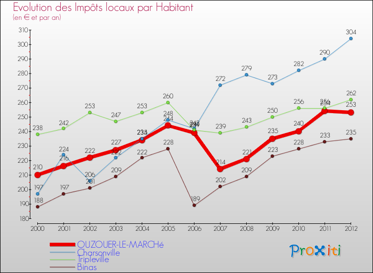 Evolution et montant des impôts locaux par Habitant pour OUZOUER-LE-MARCHé et les communes proches Comparaison des impôts locaux par habitant pour OUZOUER-LE-MARCHé et les communes voisines