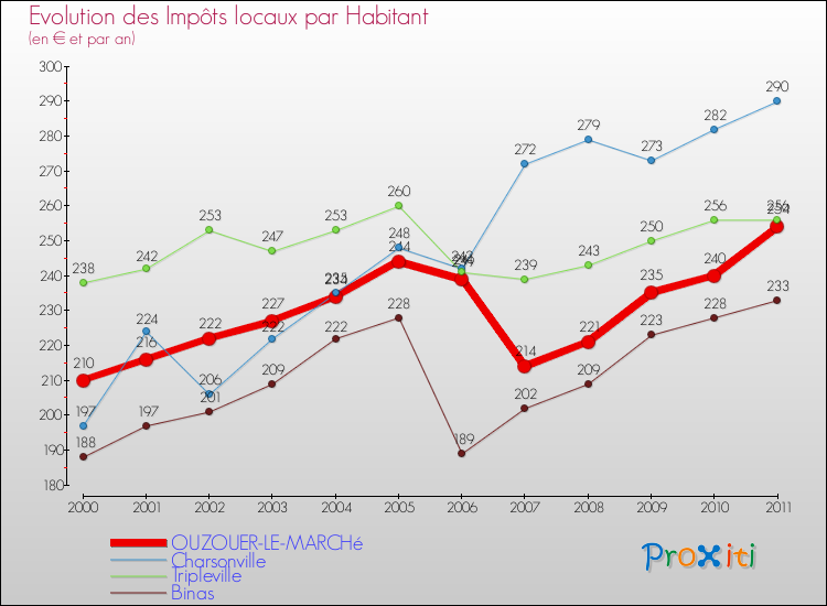 Evolution et montant des impôts locaux par Habitant pour OUZOUER-LE-MARCHé et les communes proches Comparaison des impôts locaux par habitant pour OUZOUER-LE-MARCHé et les communes voisines
