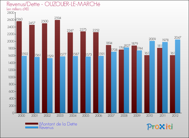 Evolution comparée de la dette et des revenus pour la commune de OUZOUER-LE-MARCHé de 2000 à 2012 Comparaison de la dette et des revenus pour OUZOUER-LE-MARCHé de 2000 à 2012