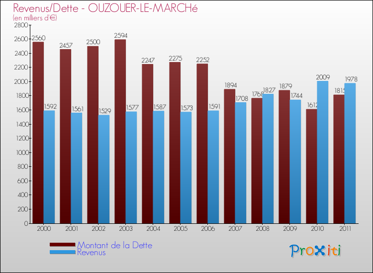 Evolution comparée de la dette et des revenus pour la commune de OUZOUER-LE-MARCHé de 2000 à 2011 Comparaison de la dette et des revenus pour OUZOUER-LE-MARCHé de 2000 à 2011