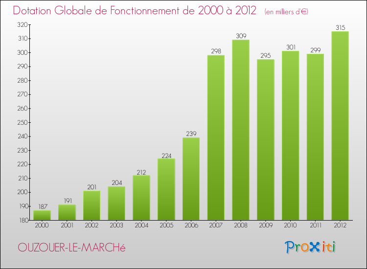 Evolution du montant de la Dotation Globale de Fonctionnement pour la commune de OUZOUER-LE-MARCHé de 2000 à 2012 Evolution du montant de la Dotation Globale de Fonctionnement pour OUZOUER-LE-MARCHé de 2000 à 2012
