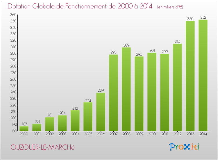 Evolution du montant de la Dotation Globale de Fonctionnement pour la commune de OUZOUER-LE-MARCHé de 2000 à 2014 Evolution du montant de la Dotation Globale de Fonctionnement pour OUZOUER-LE-MARCHé de 2000 à 2014
