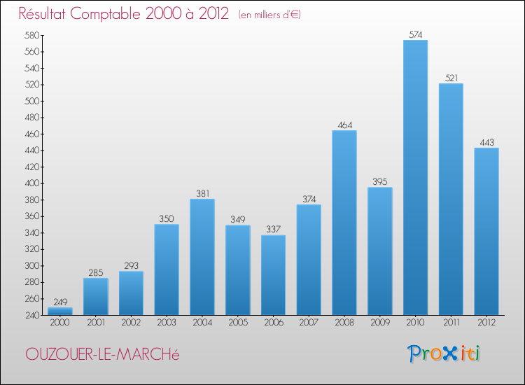 Evolution du résultat comptable pour la commune de OUZOUER-LE-MARCHé de 2000 à 2012 Evolution du résultat comptable pour OUZOUER-LE-MARCHé de 2000 à 2012