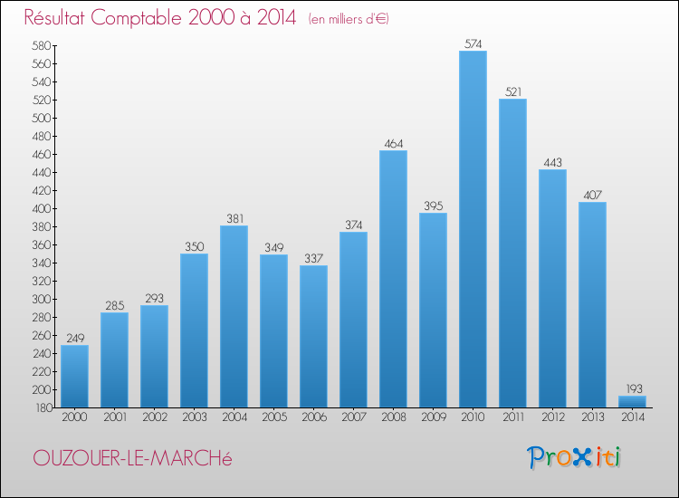 Evolution du résultat comptable pour la commune de OUZOUER-LE-MARCHé de 2000 à 2014 Evolution du résultat comptable pour OUZOUER-LE-MARCHé de 2000 à 2014