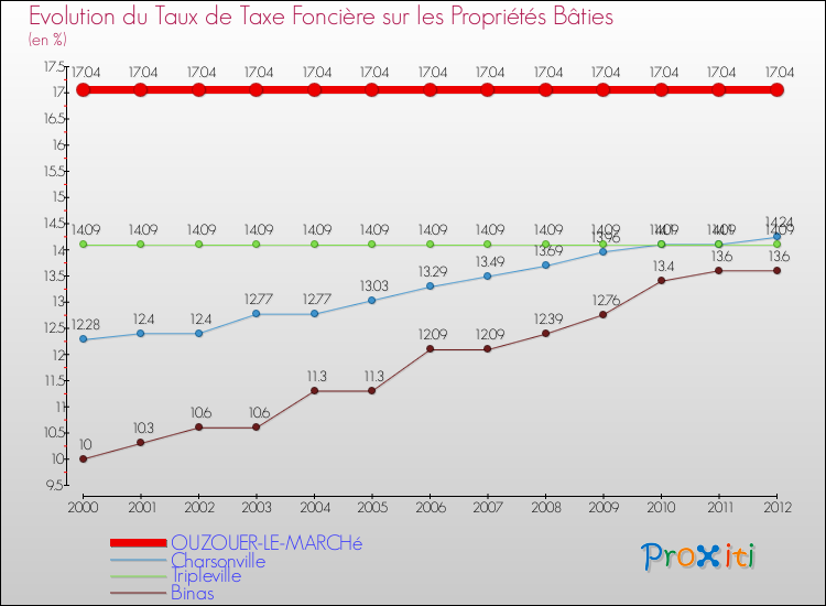 Evolution du taux de la taxe foncière sur le bati pour OUZOUER-LE-MARCHé et les communes proches de 2000 à 2012 Comparaison des taux de taxe foncière sur le bati pour OUZOUER-LE-MARCHé et les communes voisines de 2000 à 2012