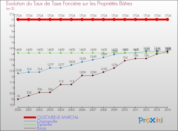 Evolution du taux de la taxe foncière sur le bati pour OUZOUER-LE-MARCHé et les communes proches de 2000 à 2014 Comparaison des taux de taxe foncière sur le bati pour OUZOUER-LE-MARCHé et les communes voisines de 2000 à 2014