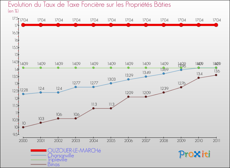 Evolution du taux de la taxe foncière sur le bati pour OUZOUER-LE-MARCHé et les communes proches Comparaison des taux de taxe foncière sur le bati pour OUZOUER-LE-MARCHé et les communes voisines