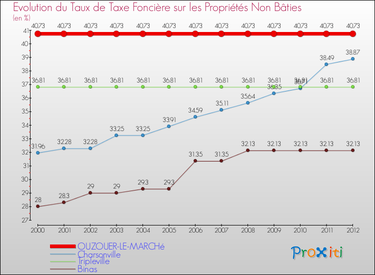 Evolution du taux de la taxe foncière sur les immeubles et terrains non batis pour OUZOUER-LE-MARCHé et les communes proches de 2000 à 2012 Comparaison des taux de la taxe foncière sur les immeubles et terrains non batis pour OUZOUER-LE-MARCHé et les communes voisines de 2000 à 2012