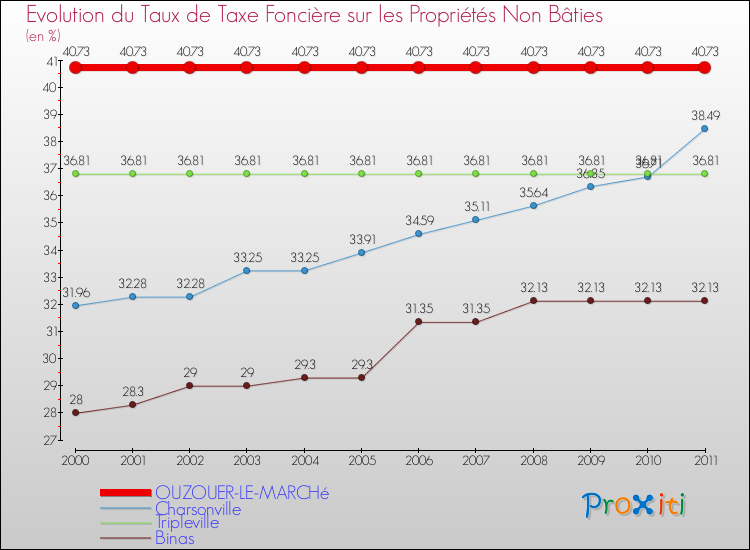 Evolution du taux de la taxe foncière sur les immeubles et terrains non batis pour OUZOUER-LE-MARCHé et les communes proches Comparaison des taux de la taxe foncière sur les immeubles et terrains non batis pour OUZOUER-LE-MARCHé et les communes voisines