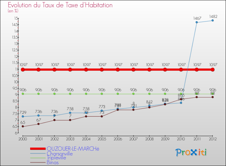 Evolution du taux de la taxe d'habitation pour OUZOUER-LE-MARCHé et les communes proches Comparaison des taux de la taxe d'habitation pour OUZOUER-LE-MARCHé et les communes voisines