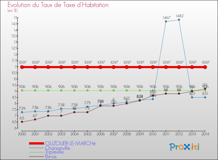 Evolution du taux de la taxe d'habitation pour OUZOUER-LE-MARCHé et les communes proches de 2000 à 2014 Comparaison des taux de la taxe d'habitation pour OUZOUER-LE-MARCHé et les communes voisines de 2000 à 2014