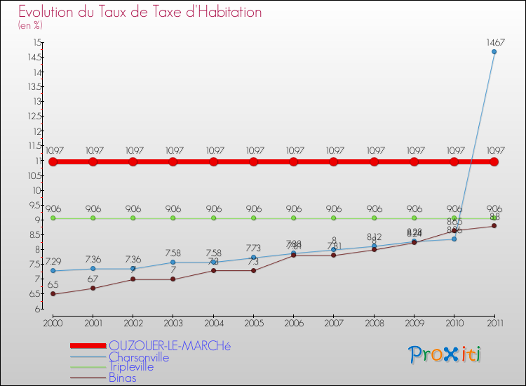 Evolution du taux de la taxe d'habitation pour OUZOUER-LE-MARCHé et les communes proches Comparaison des taux de la taxe d'habitation pour OUZOUER-LE-MARCHé et les communes voisines