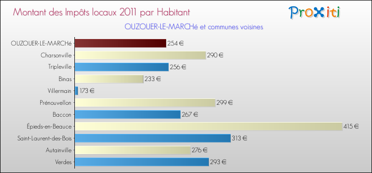 Montant des impôts locaux par Habitant pour OUZOUER-LE-MARCHé et les communes proches Comparaison des impôts locaux par habitant pour OUZOUER-LE-MARCHé et les communes voisines