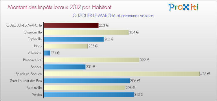 Montant des impôts locaux par Habitant pour OUZOUER-LE-MARCHé et les communes proches Comparaison des impôts locaux par habitant pour OUZOUER-LE-MARCHé et les communes voisines