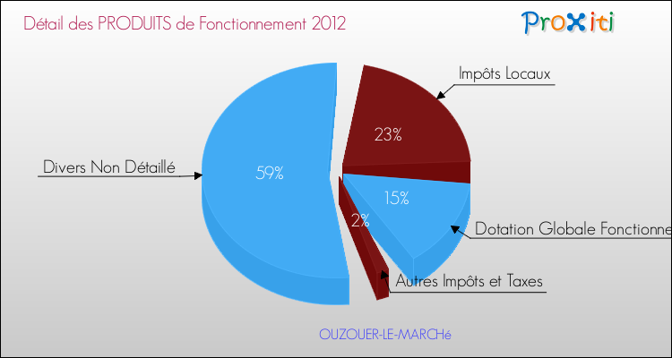Décomposition du Budget de Fonctionnement 2012 de la commune de OUZOUER-LE-MARCHé Budget de Fonctionnement 2012 pour la commune de OUZOUER-LE-MARCHé